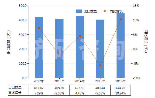 2012-2016年中國慶大霉素及其衍生物、鹽(HS29419010)出口量及增速統計